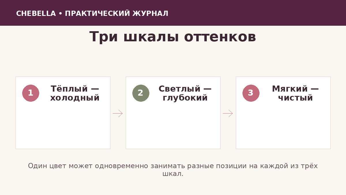 Три шкалы для подбора цветовой палитры внешности