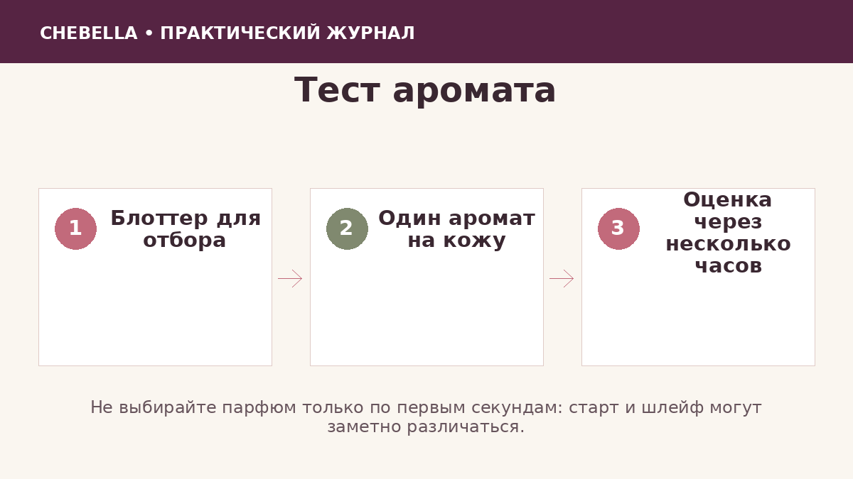 Этапы тестирования парфюма перед покупкой