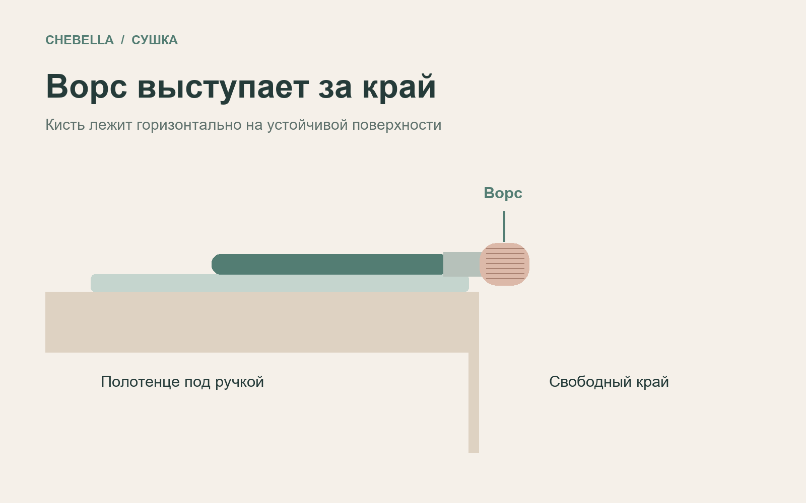 Кисть лежит на полотенце горизонтально, ворс выступает за край столешницы